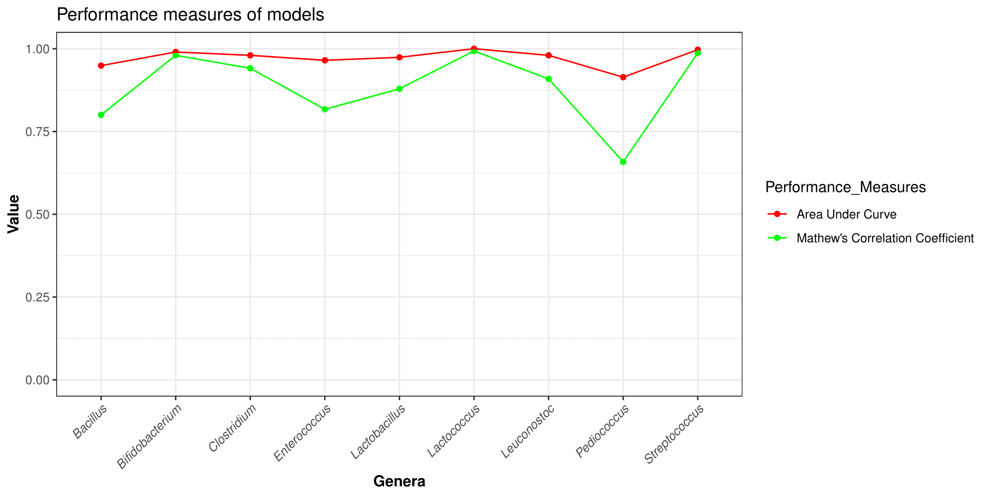 ProBioPred accuracy measures.
