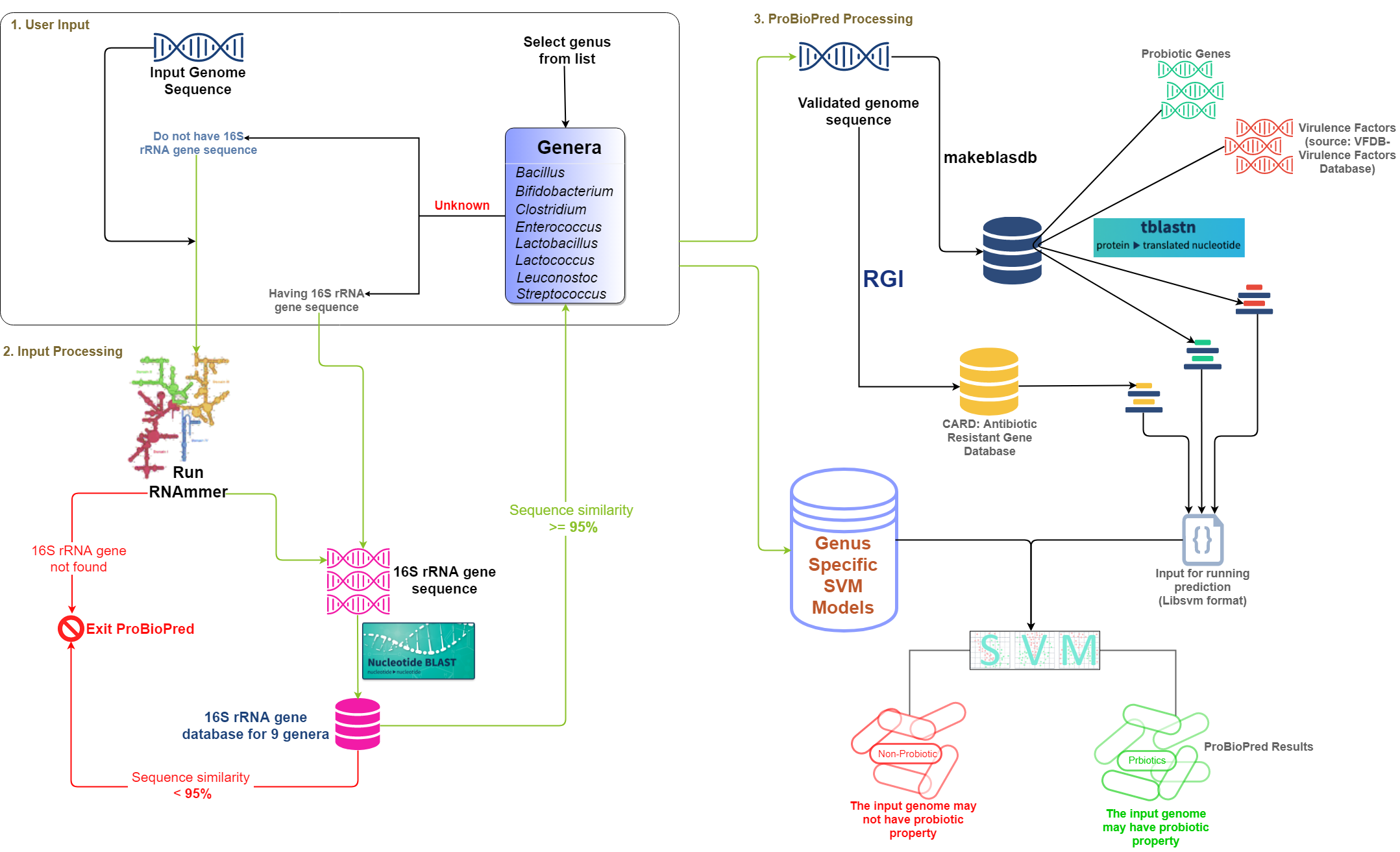 ProBioPred Workflow